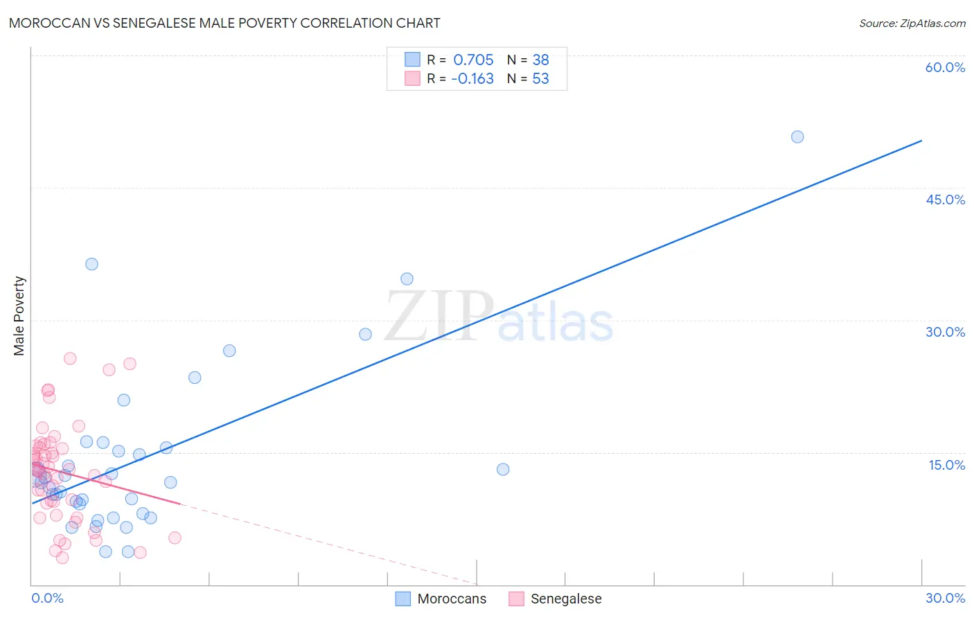 Moroccan vs Senegalese Male Poverty