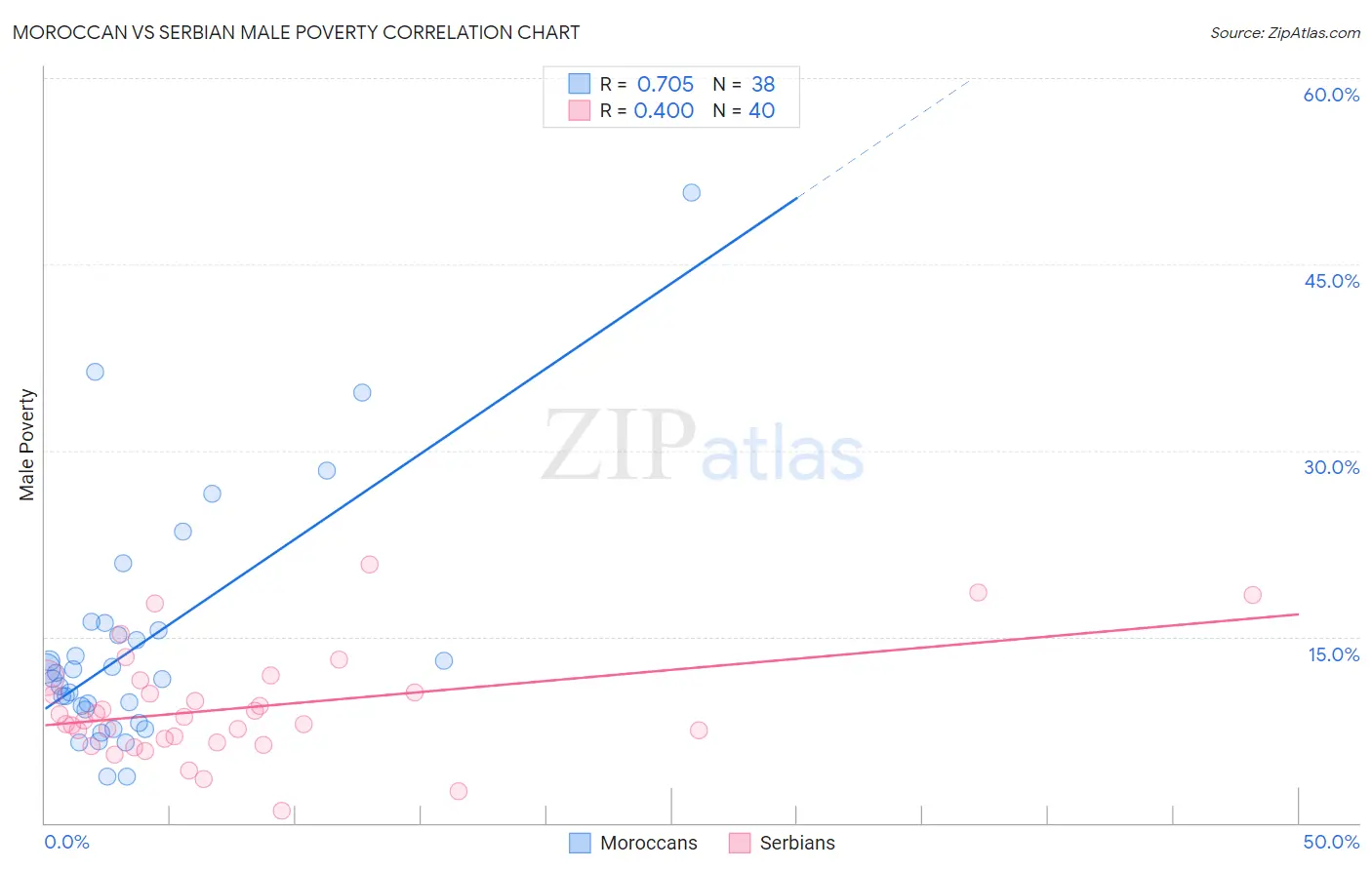 Moroccan vs Serbian Male Poverty