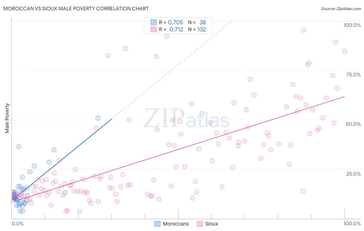 Moroccan vs Sioux Male Poverty