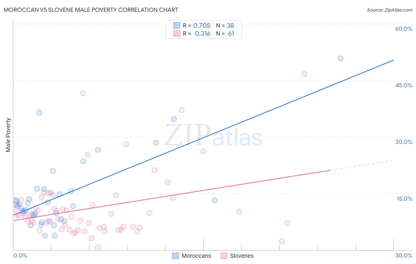 Moroccan vs Slovene Male Poverty