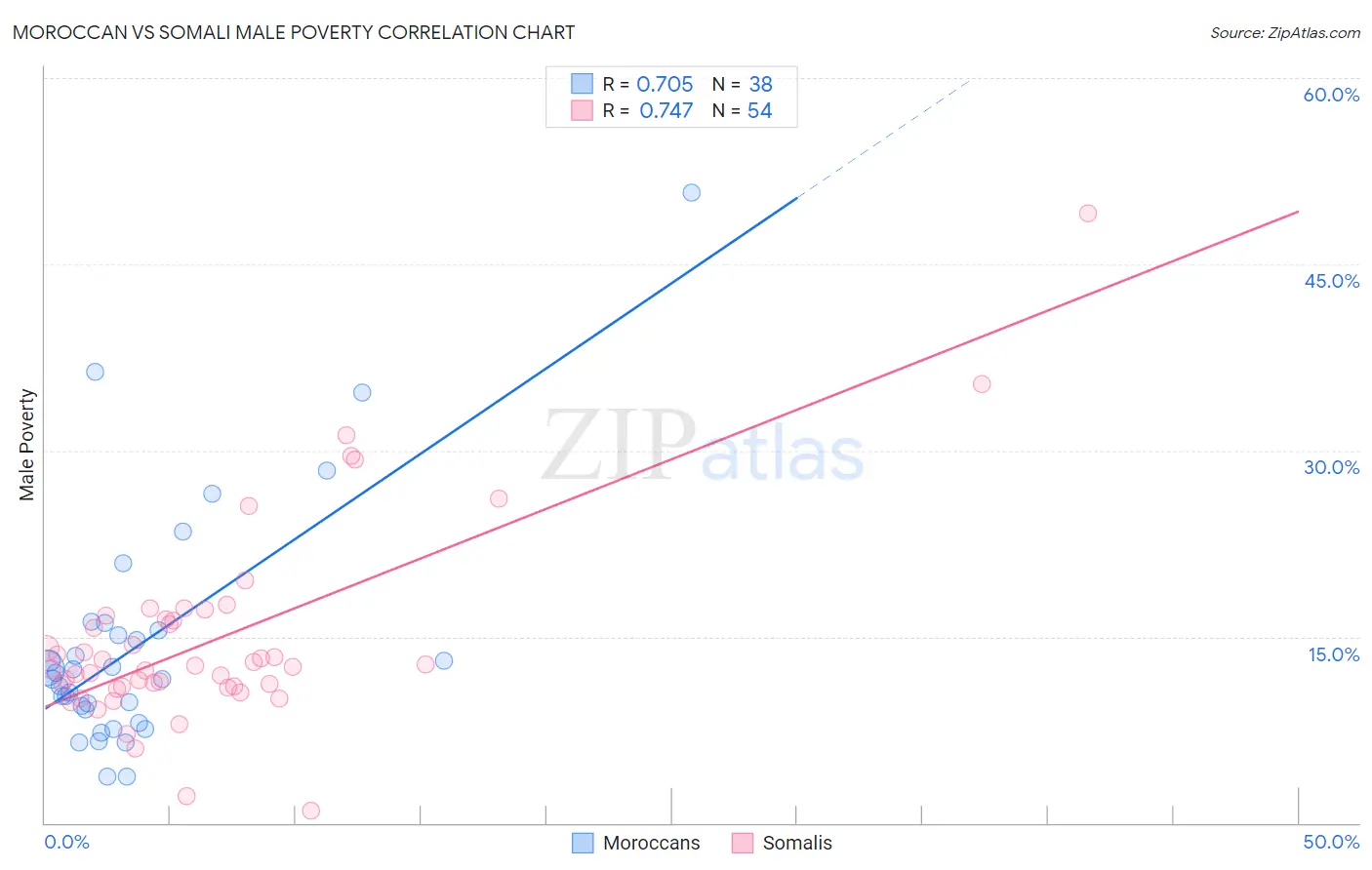 Moroccan vs Somali Male Poverty