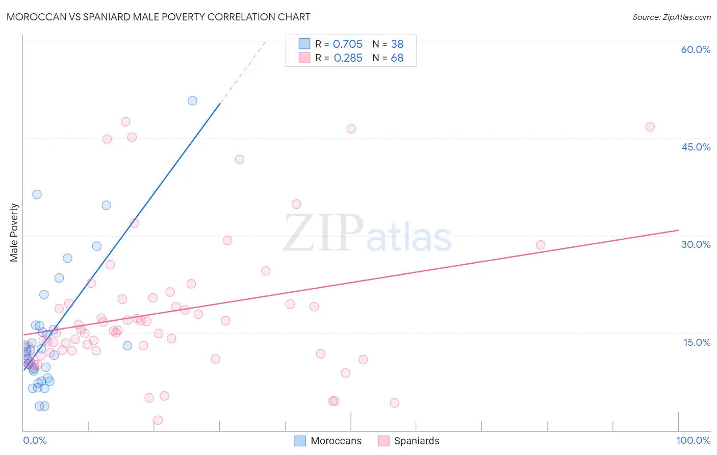 Moroccan vs Spaniard Male Poverty