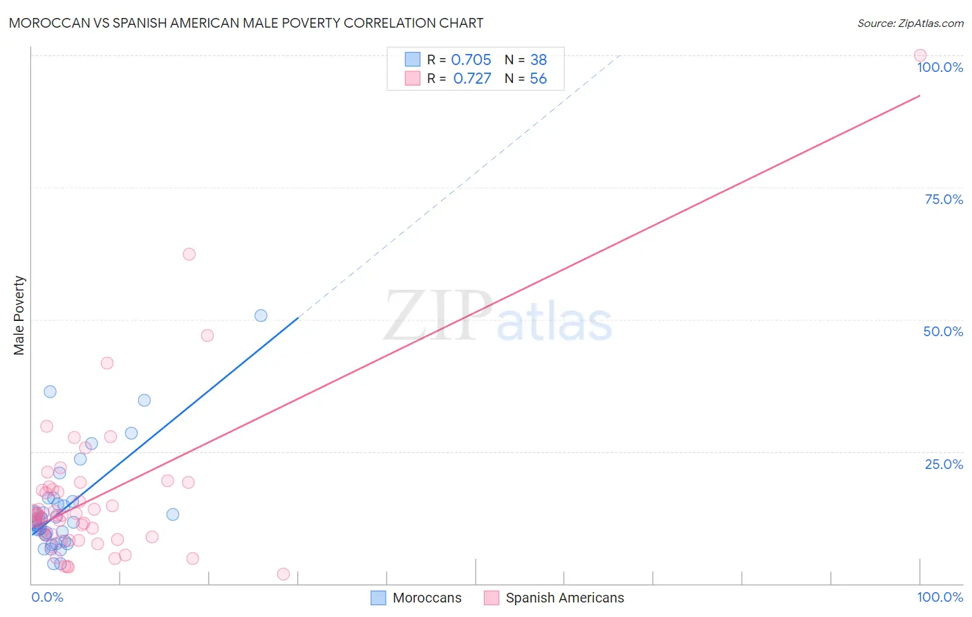 Moroccan vs Spanish American Male Poverty