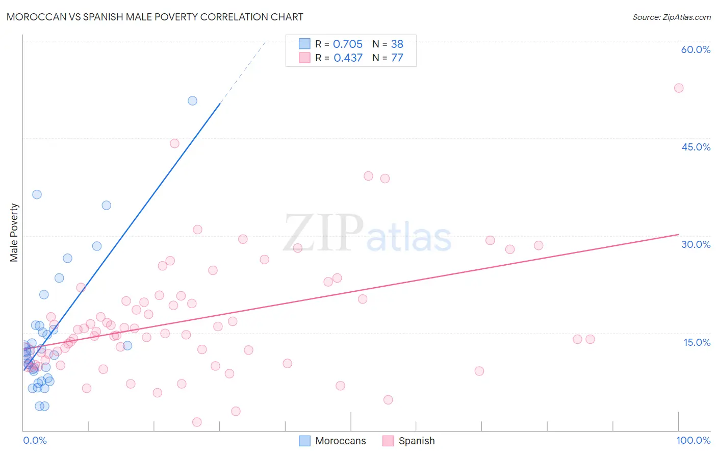 Moroccan vs Spanish Male Poverty