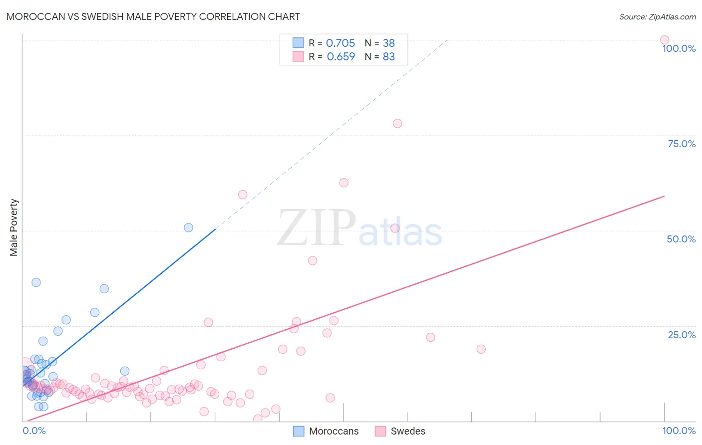Moroccan vs Swedish Male Poverty