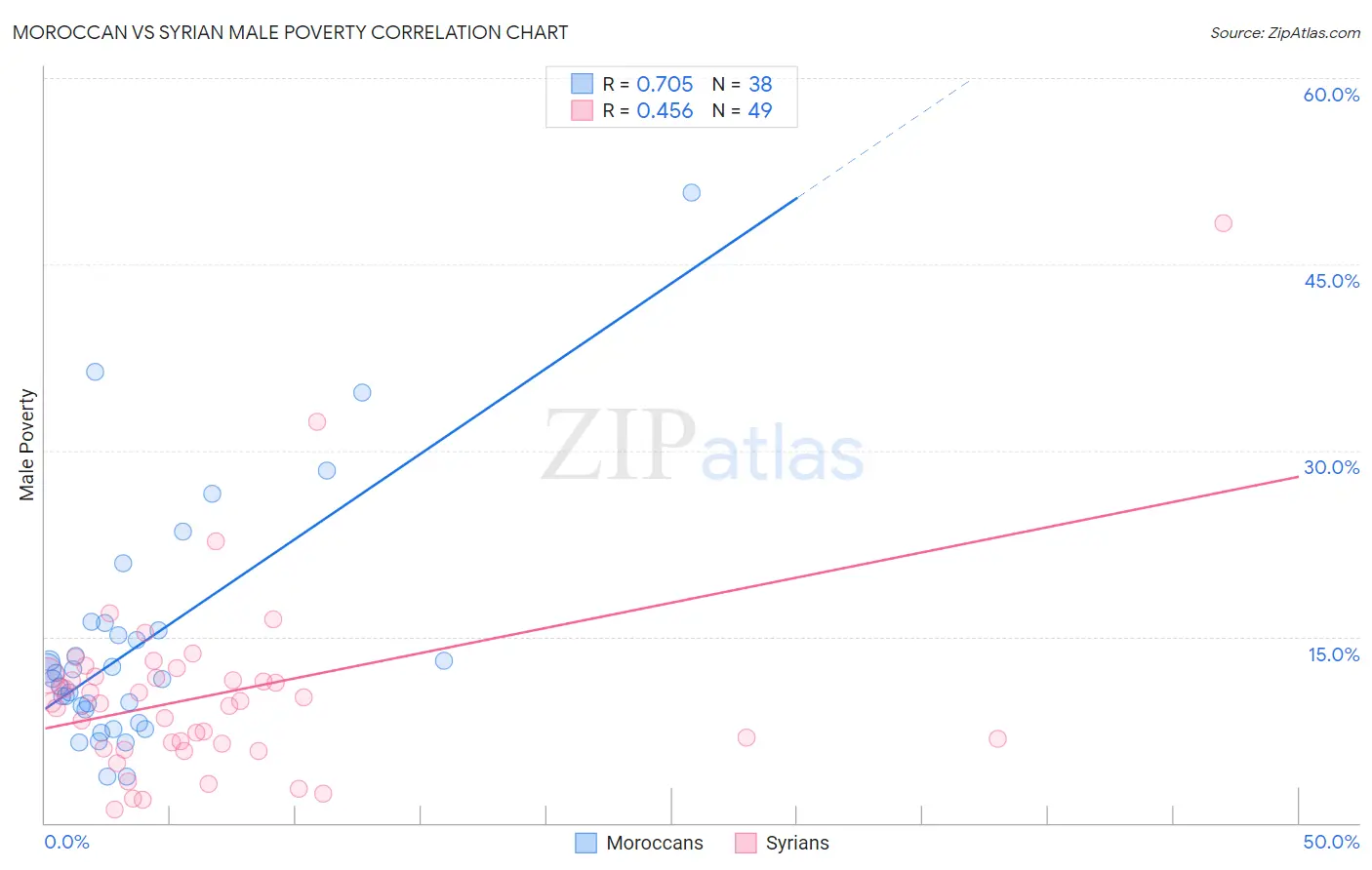 Moroccan vs Syrian Male Poverty