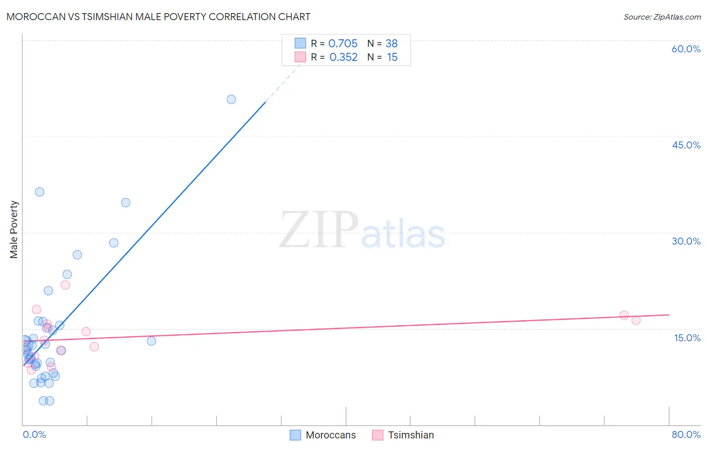 Moroccan vs Tsimshian Male Poverty