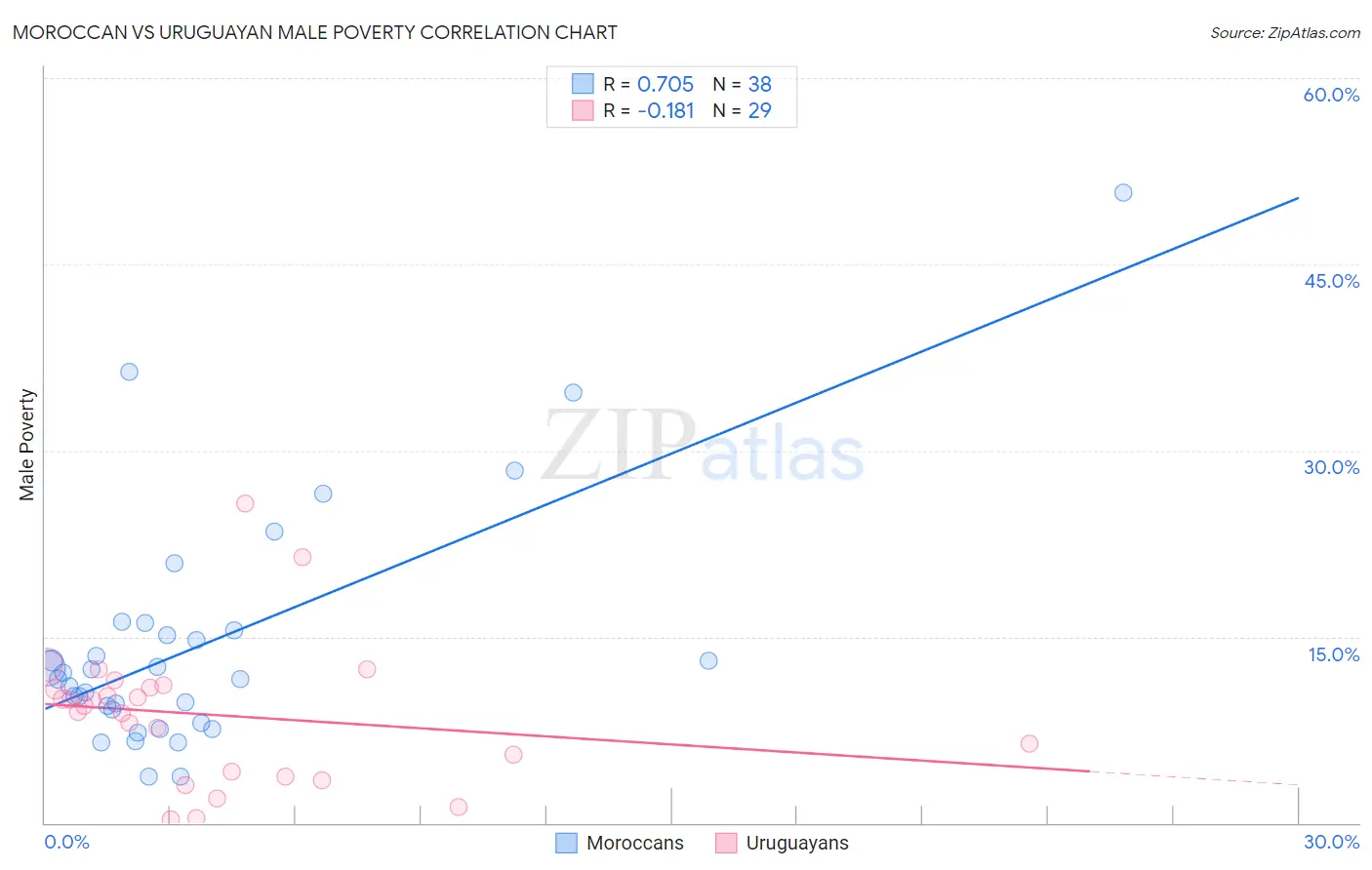 Moroccan vs Uruguayan Male Poverty