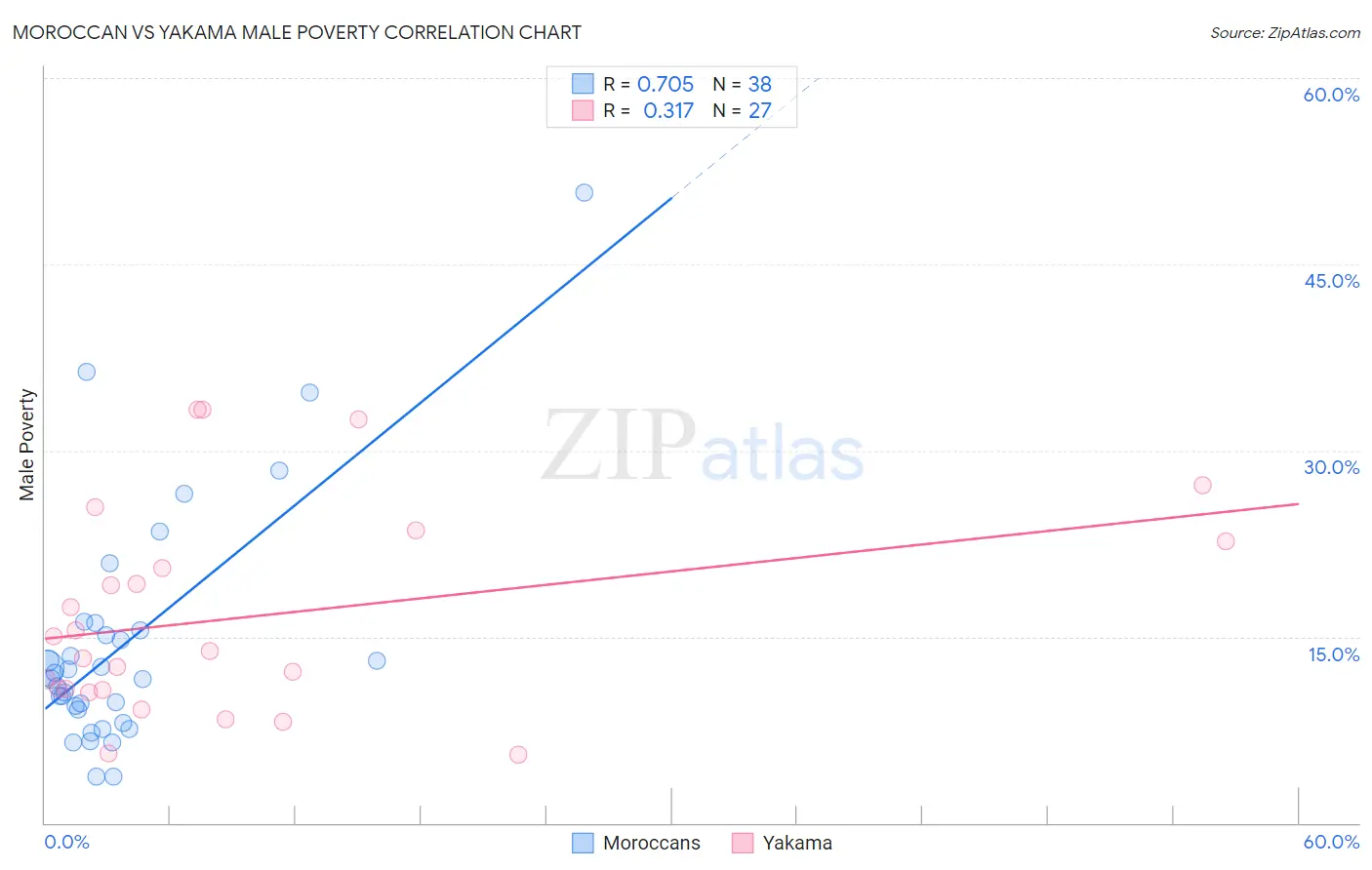 Moroccan vs Yakama Male Poverty