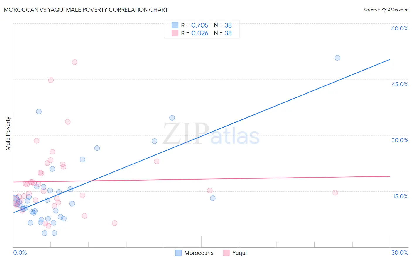 Moroccan vs Yaqui Male Poverty