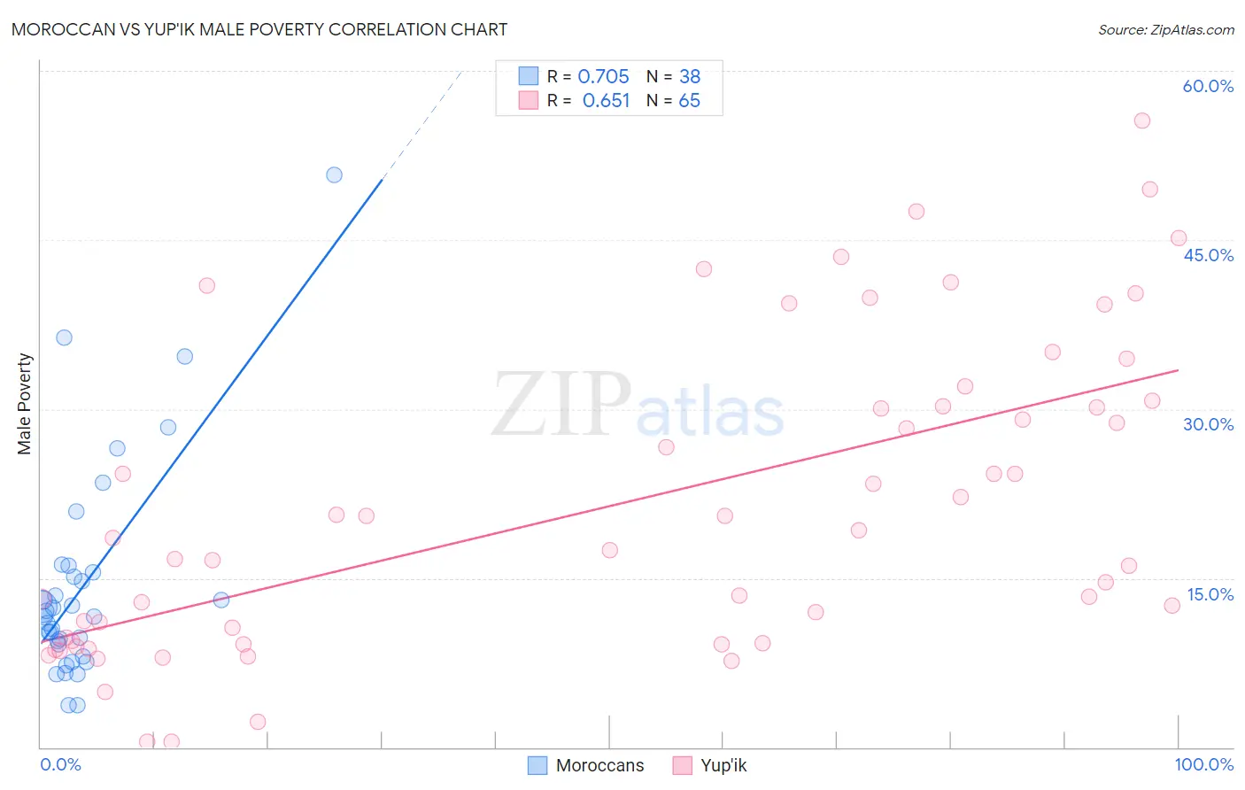 Moroccan vs Yup'ik Male Poverty