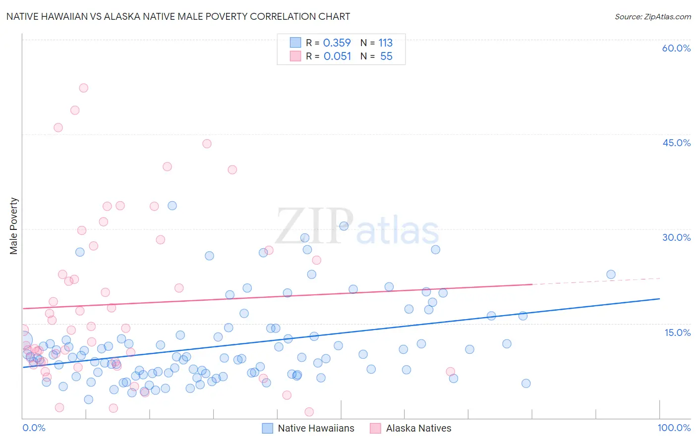 Native Hawaiian vs Alaska Native Male Poverty