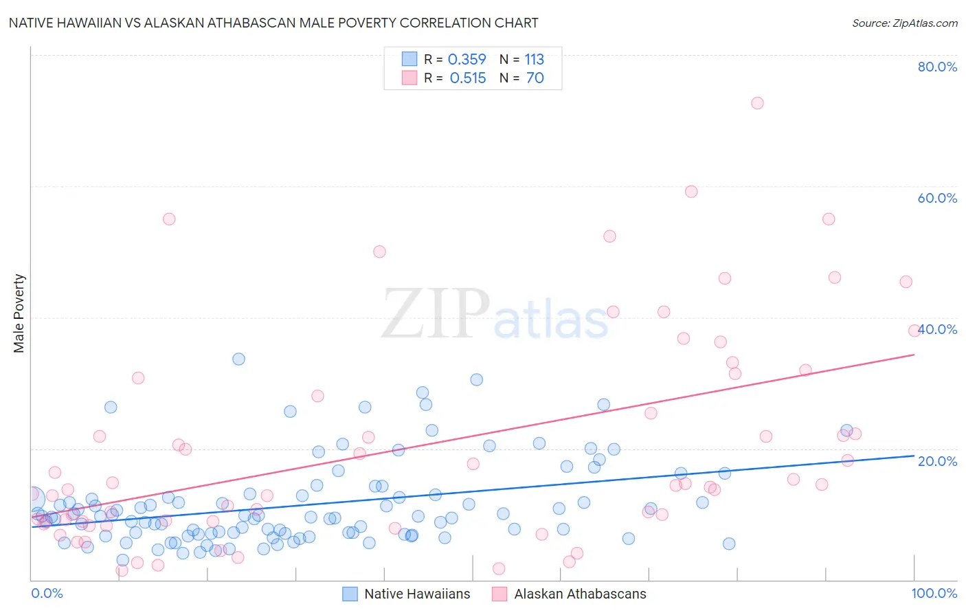 Native Hawaiian vs Alaskan Athabascan Male Poverty