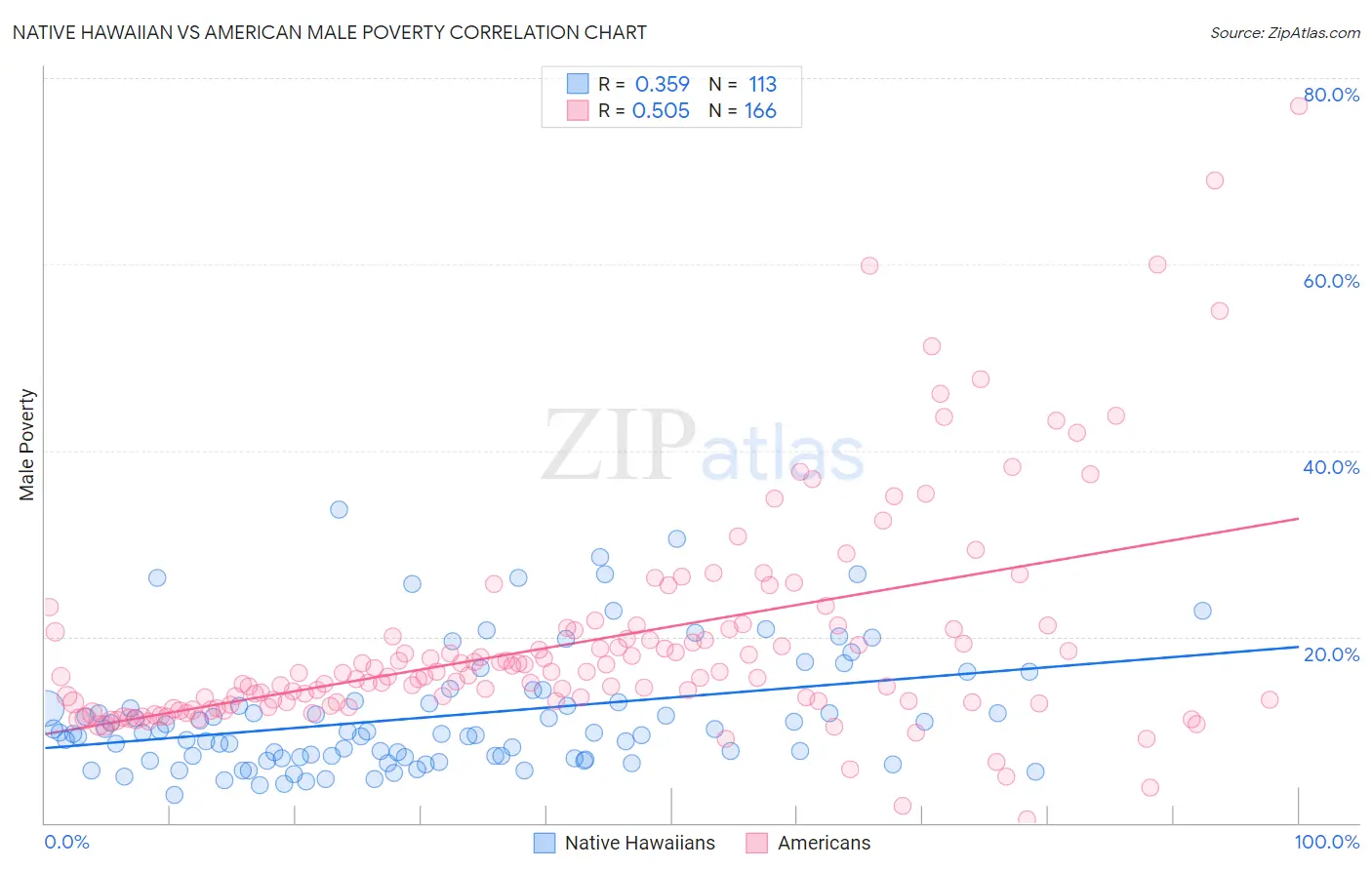 Native Hawaiian vs American Male Poverty