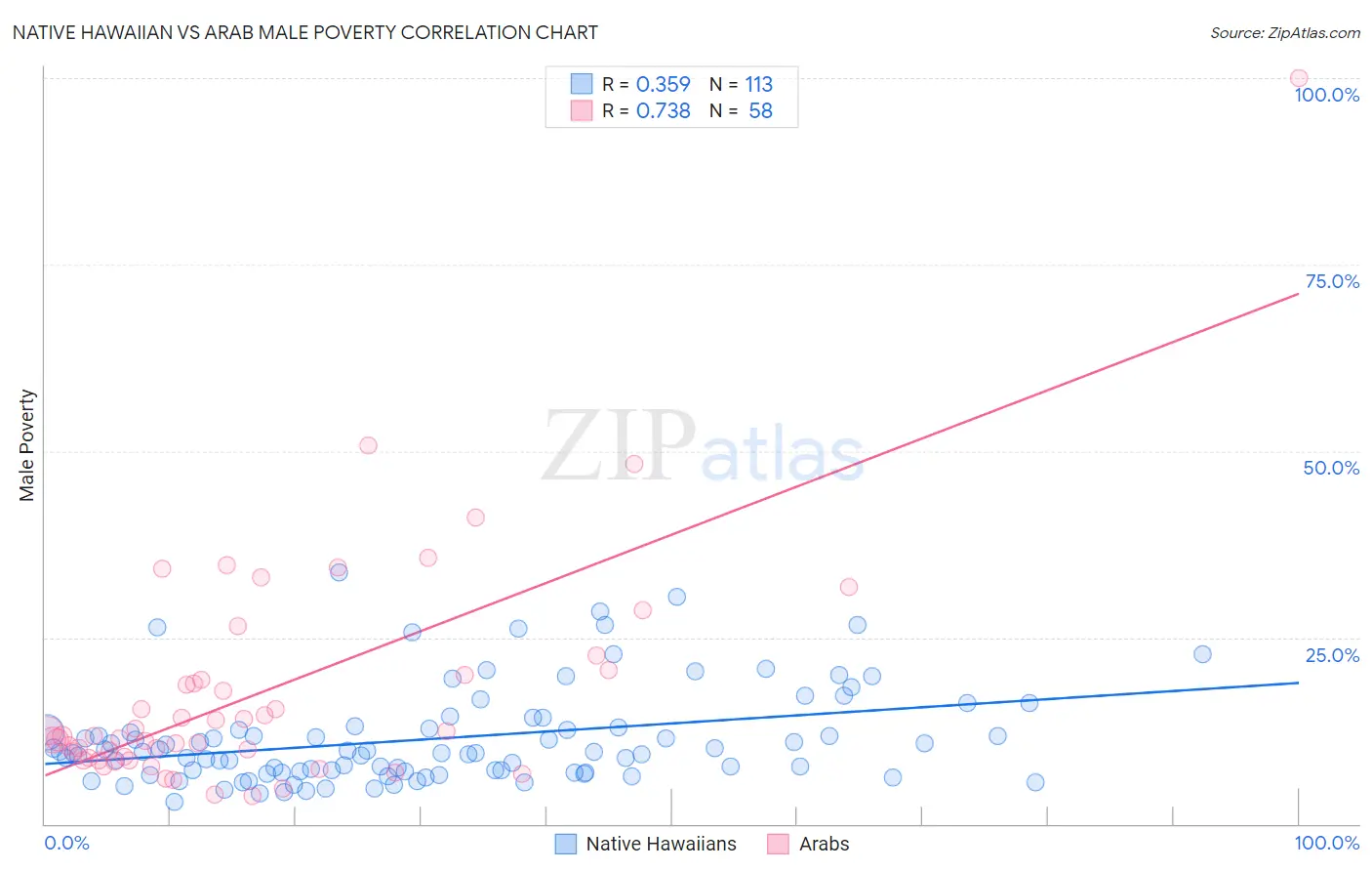 Native Hawaiian vs Arab Male Poverty