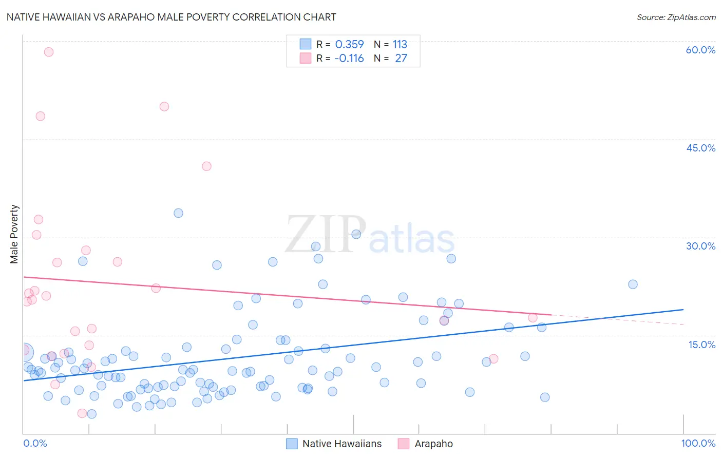 Native Hawaiian vs Arapaho Male Poverty