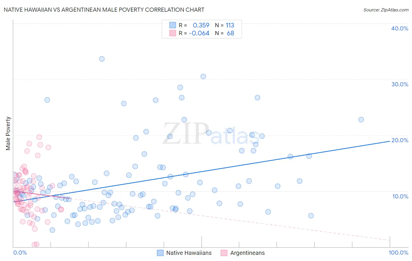 Native Hawaiian vs Argentinean Male Poverty