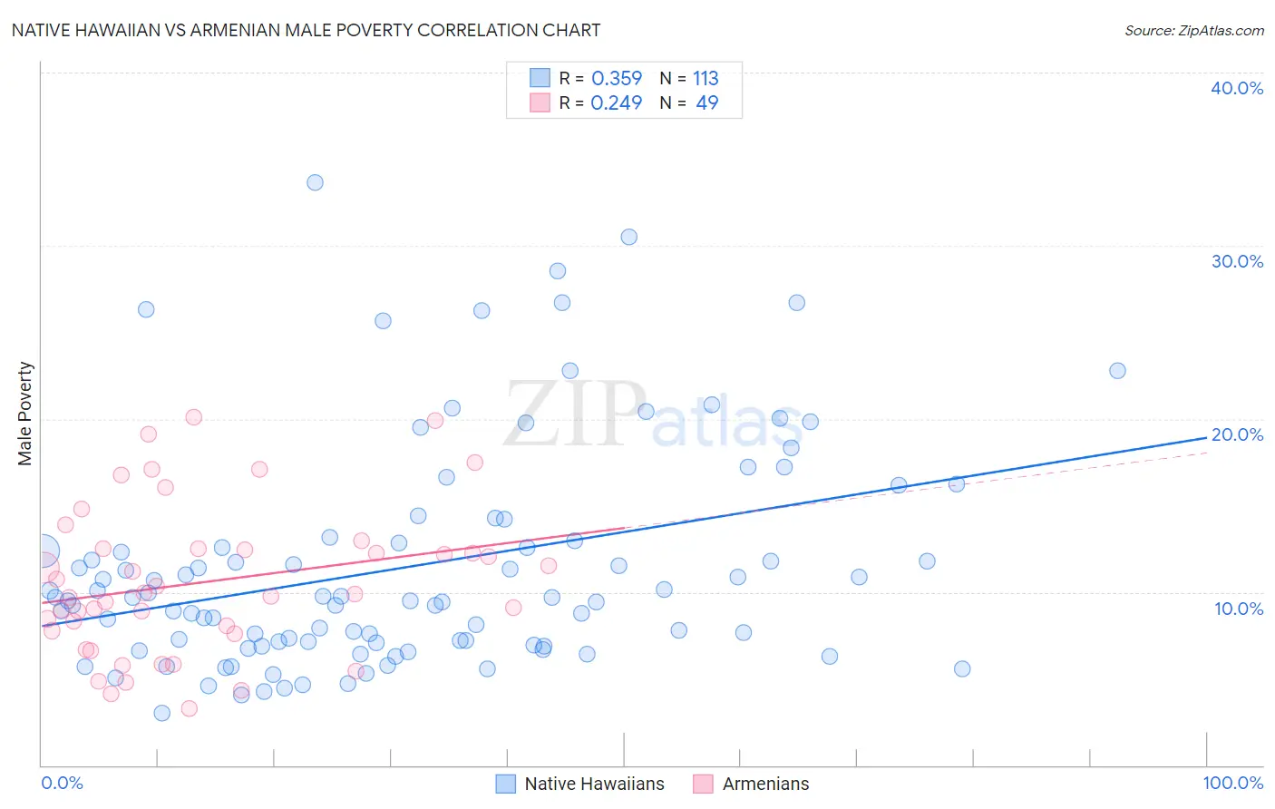 Native Hawaiian vs Armenian Male Poverty