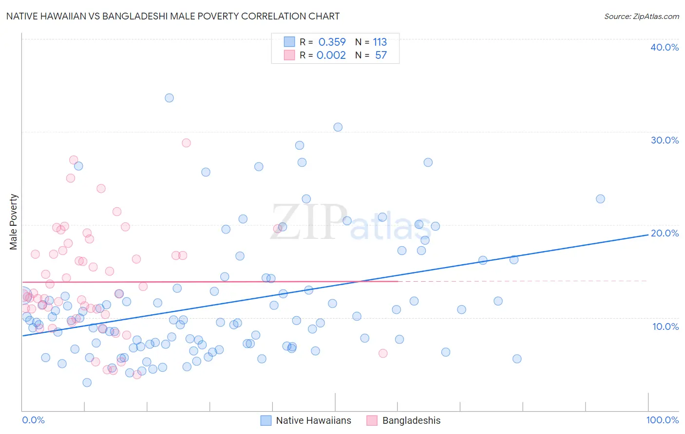 Native Hawaiian vs Bangladeshi Male Poverty
