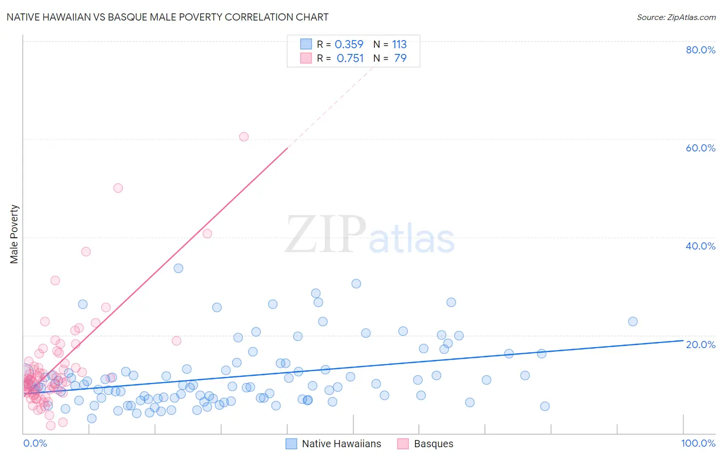 Native Hawaiian vs Basque Male Poverty