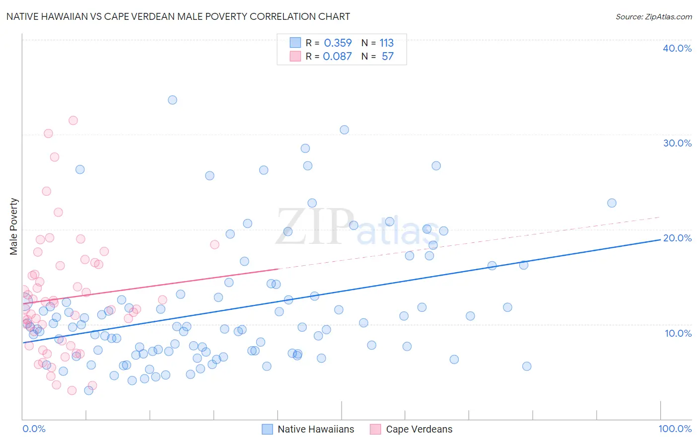 Native Hawaiian vs Cape Verdean Male Poverty