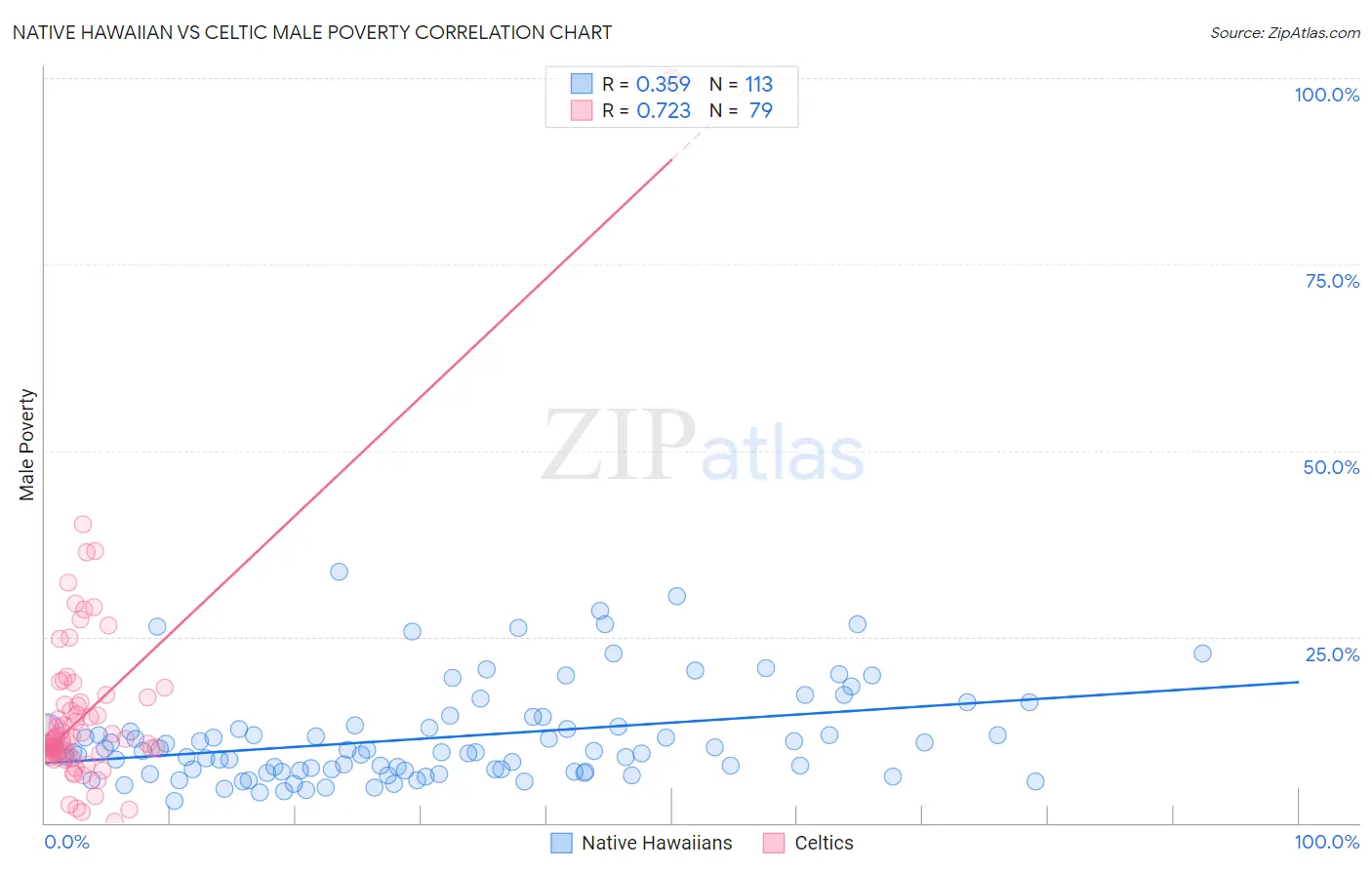 Native Hawaiian vs Celtic Male Poverty