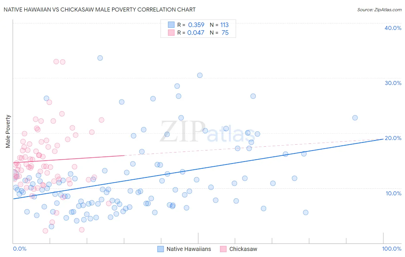 Native Hawaiian vs Chickasaw Male Poverty