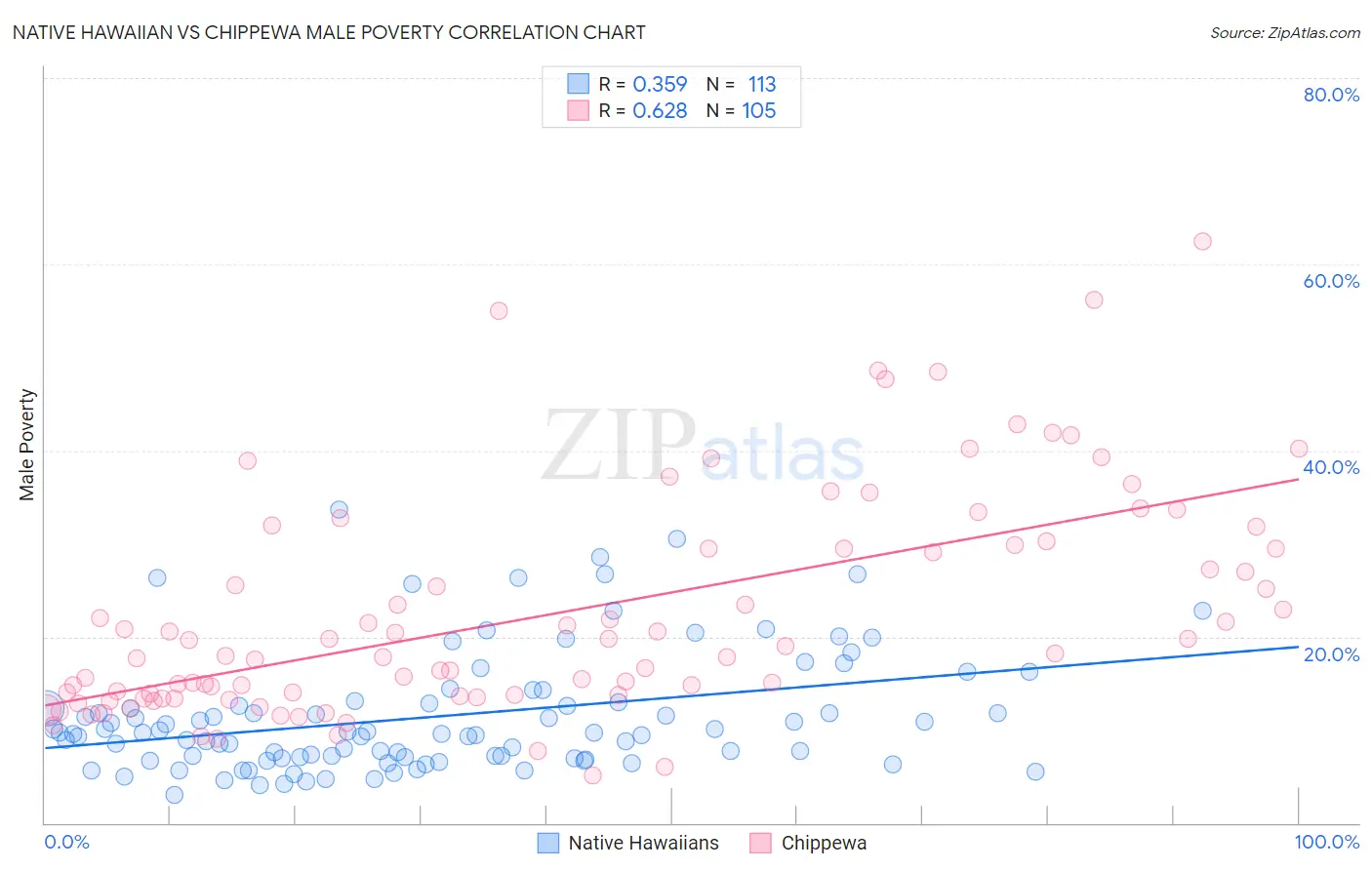 Native Hawaiian vs Chippewa Male Poverty