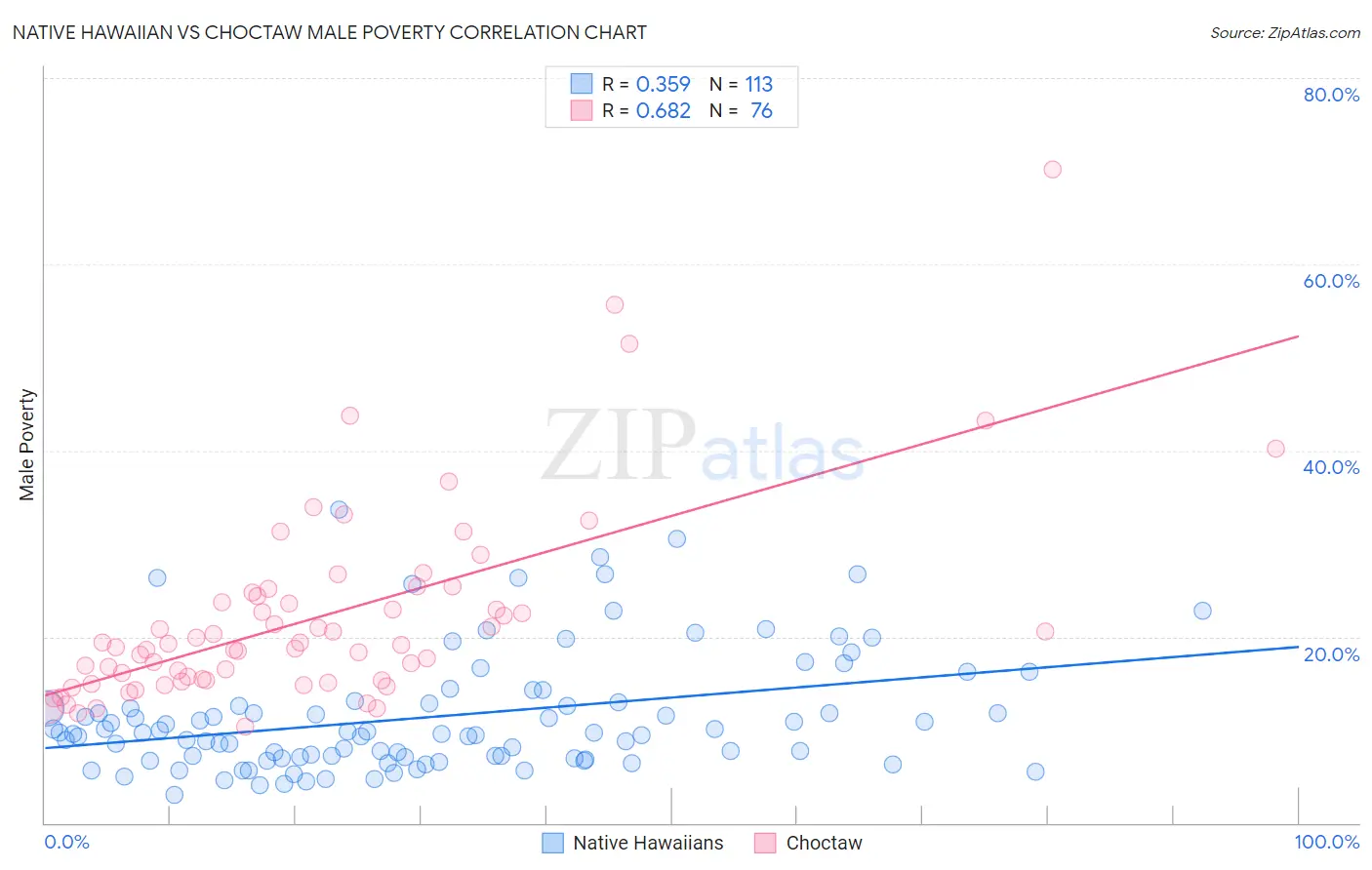 Native Hawaiian vs Choctaw Male Poverty