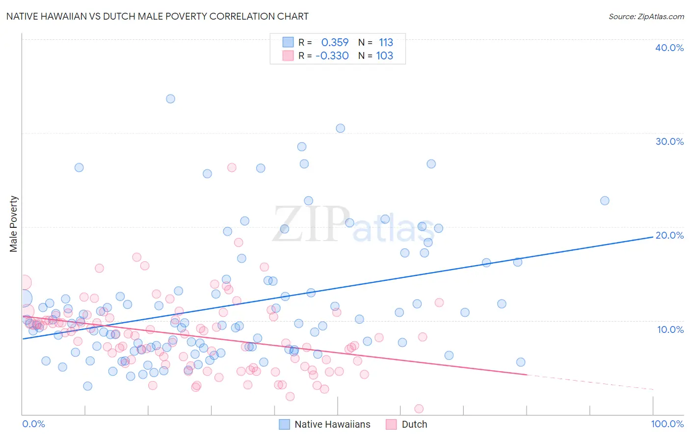 Native Hawaiian vs Dutch Male Poverty