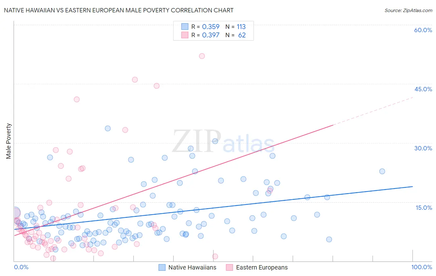 Native Hawaiian vs Eastern European Male Poverty