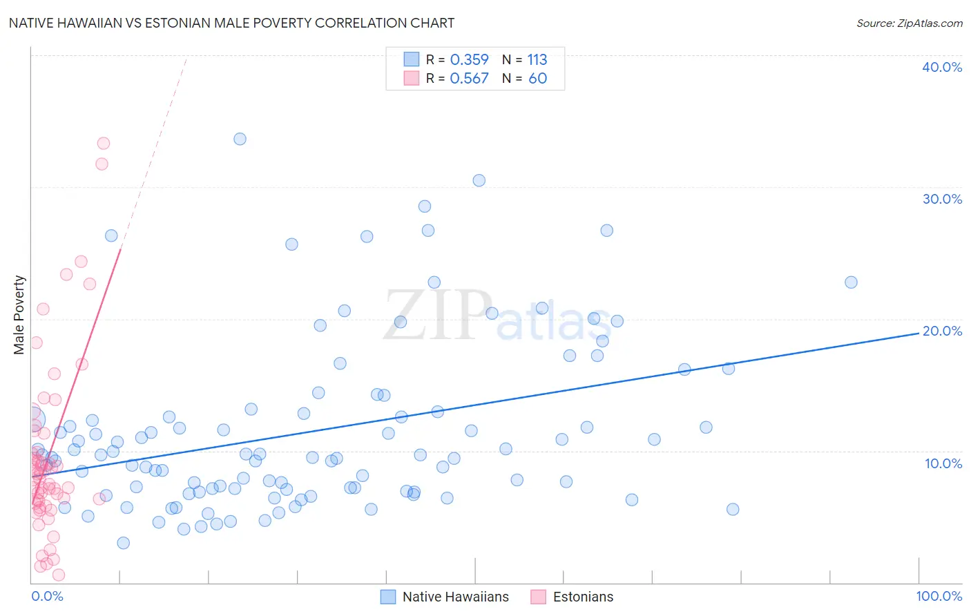 Native Hawaiian vs Estonian Male Poverty