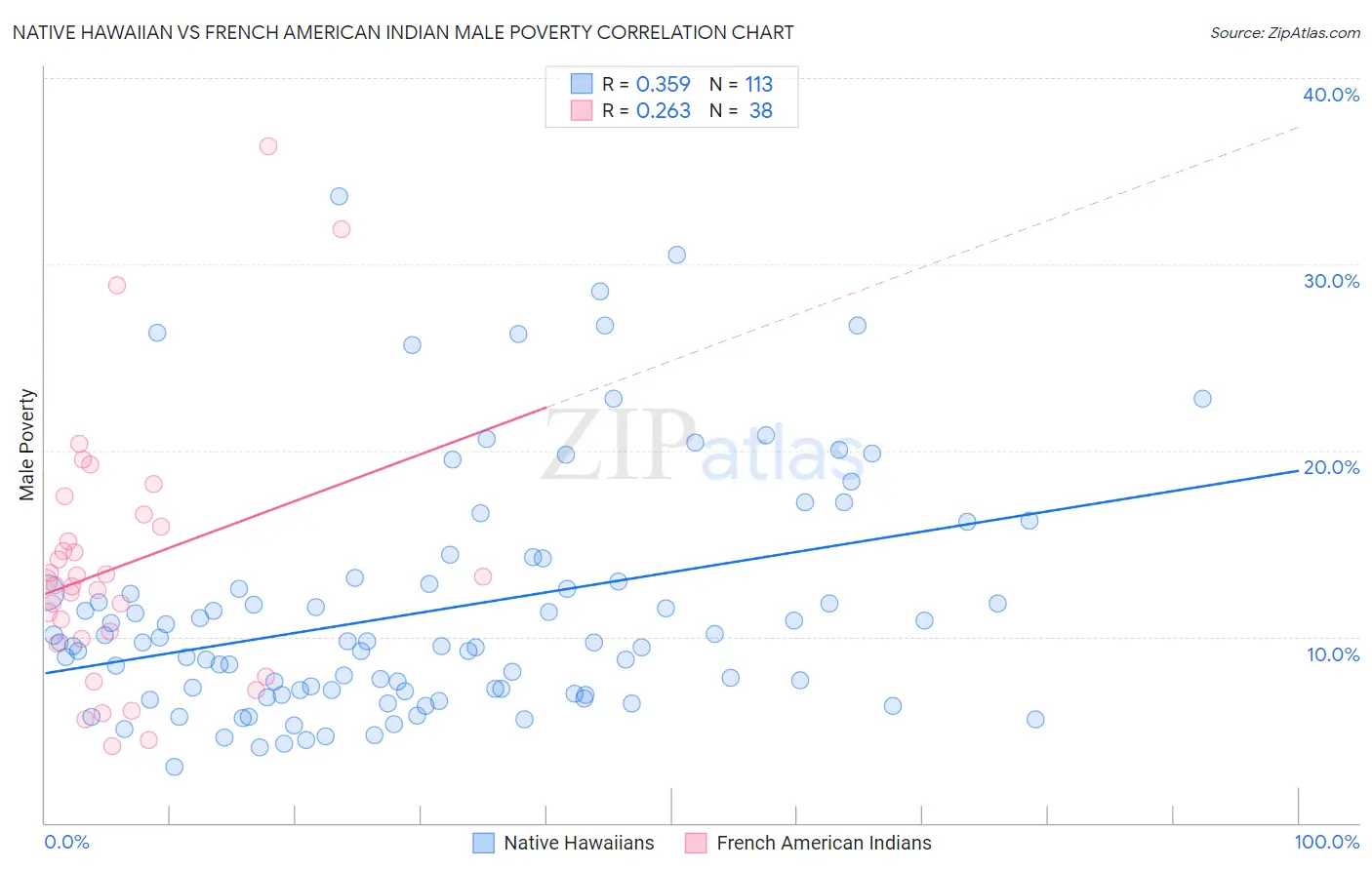 Native Hawaiian vs French American Indian Male Poverty