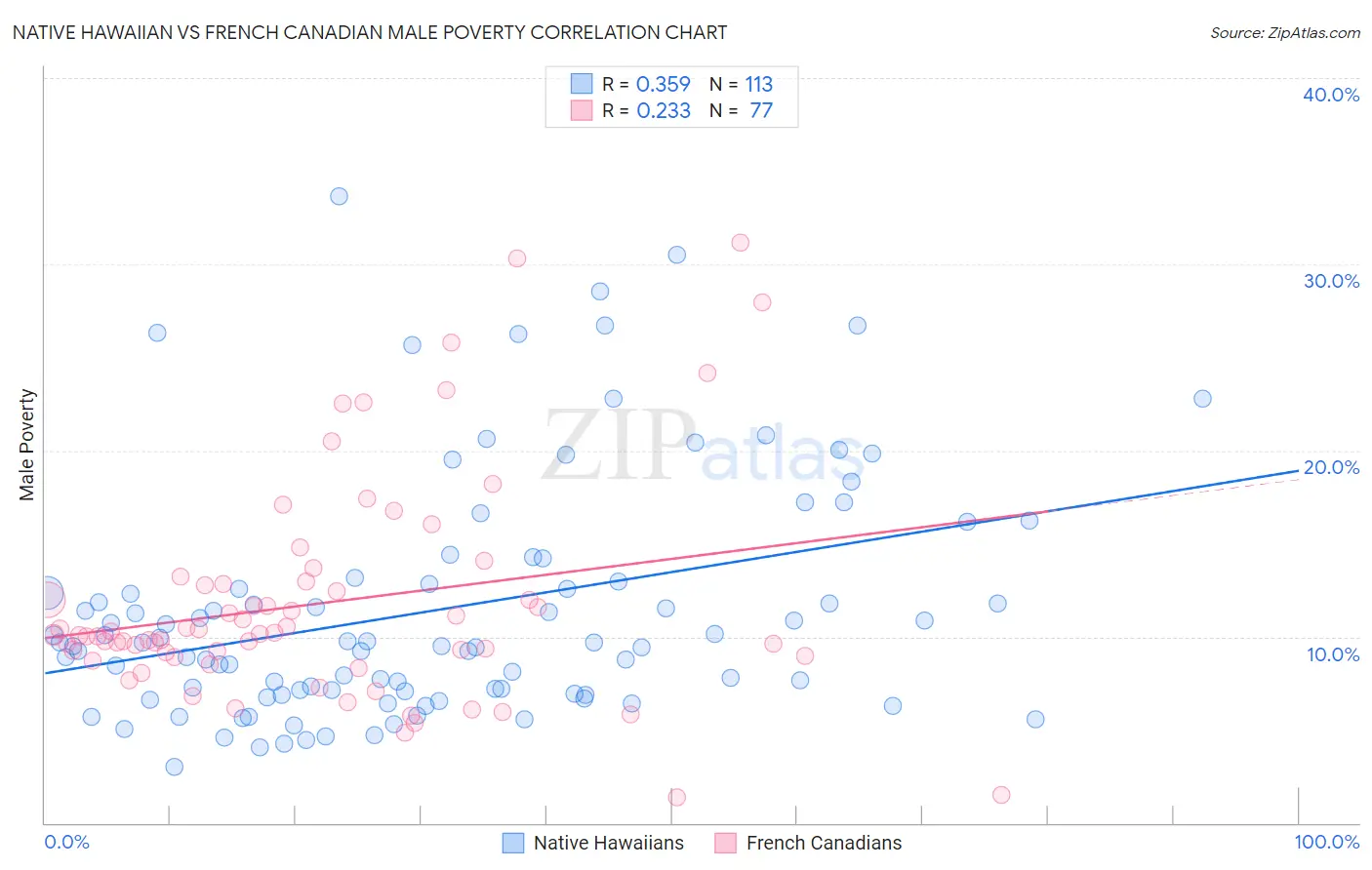 Native Hawaiian vs French Canadian Male Poverty