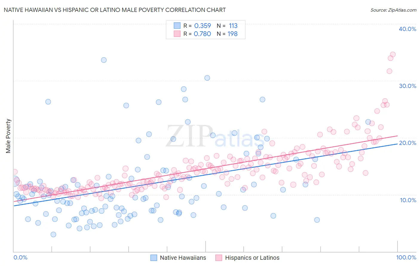 Native Hawaiian vs Hispanic or Latino Male Poverty