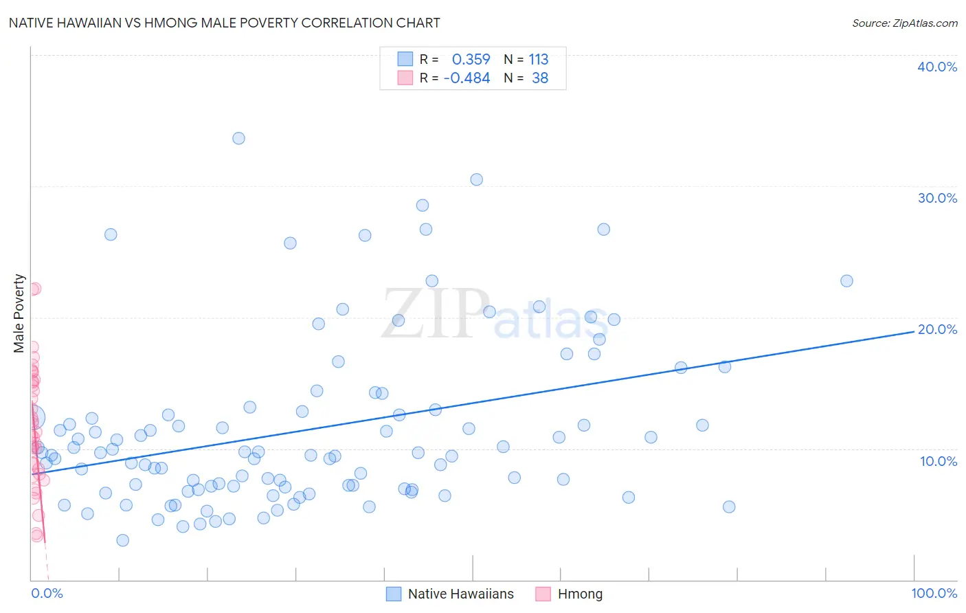 Native Hawaiian vs Hmong Male Poverty