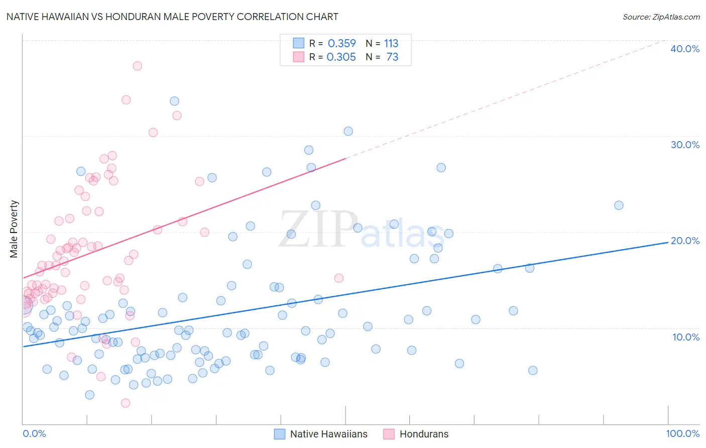 Native Hawaiian vs Honduran Male Poverty