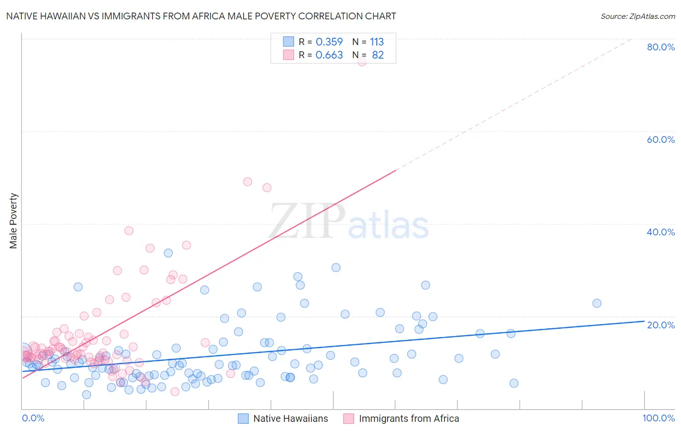 Native Hawaiian vs Immigrants from Africa Male Poverty
