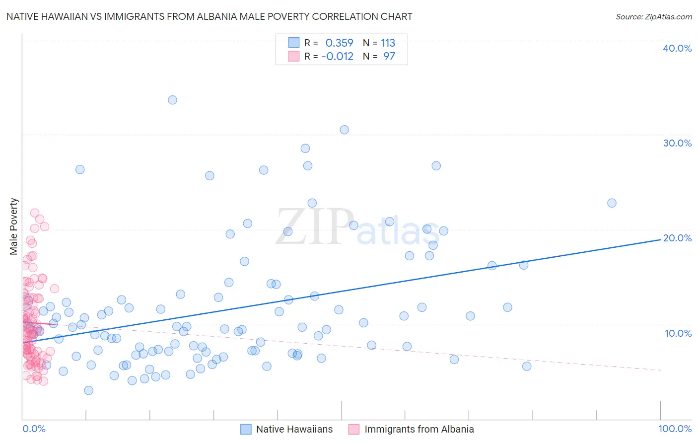 Native Hawaiian vs Immigrants from Albania Male Poverty