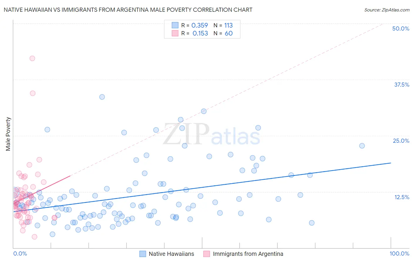 Native Hawaiian vs Immigrants from Argentina Male Poverty