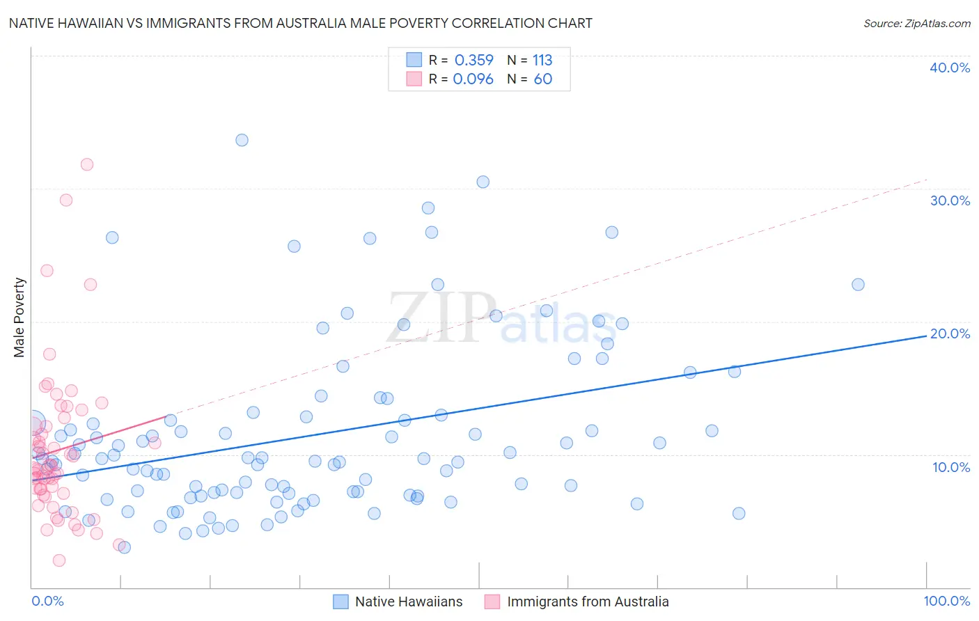 Native Hawaiian vs Immigrants from Australia Male Poverty