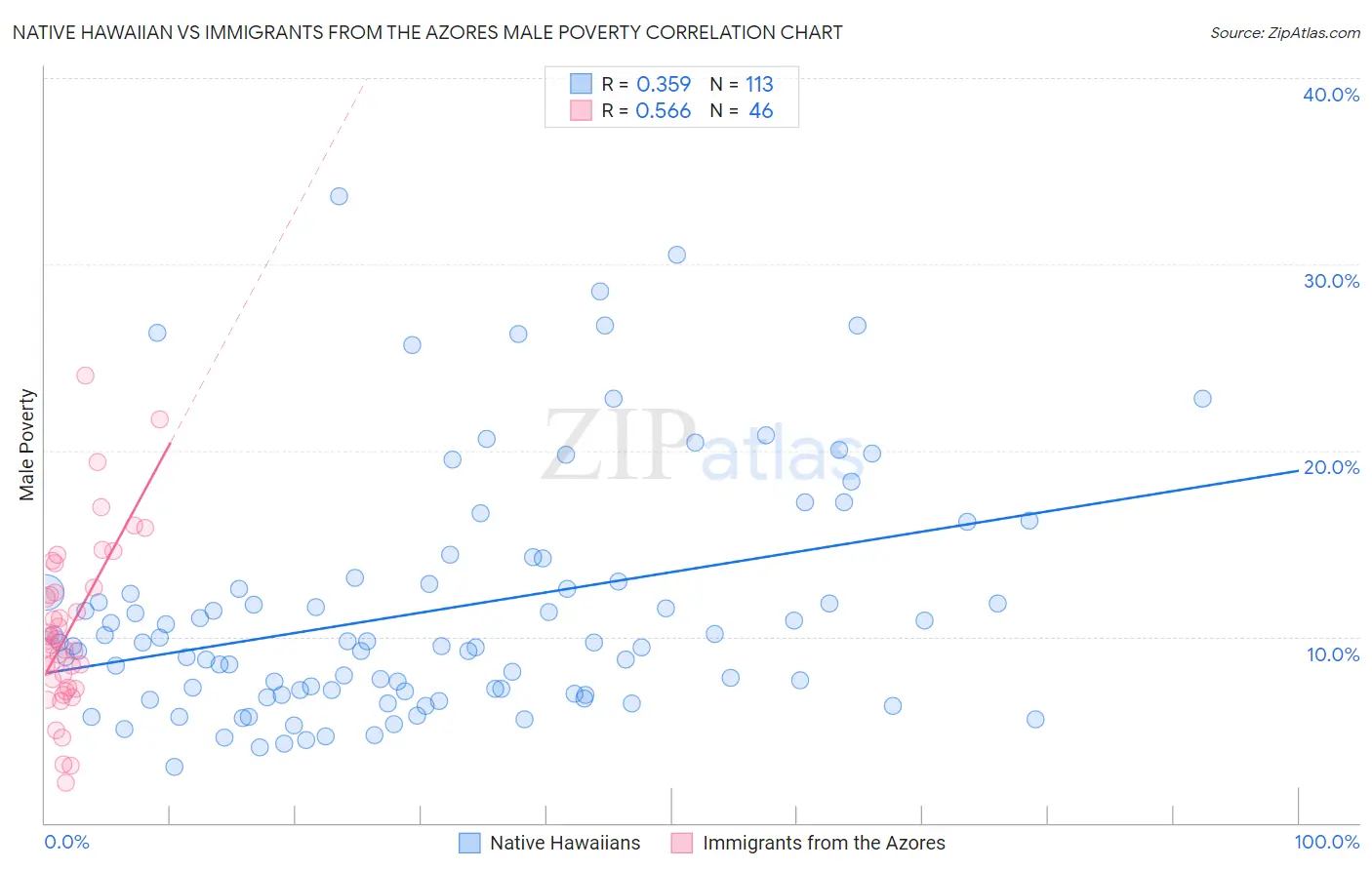 Native Hawaiian vs Immigrants from the Azores Male Poverty