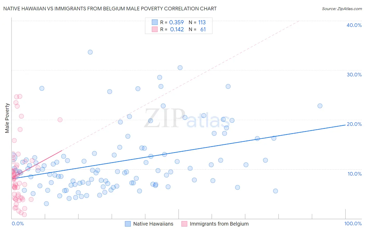 Native Hawaiian vs Immigrants from Belgium Male Poverty