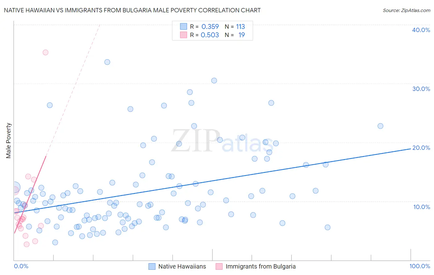 Native Hawaiian vs Immigrants from Bulgaria Male Poverty