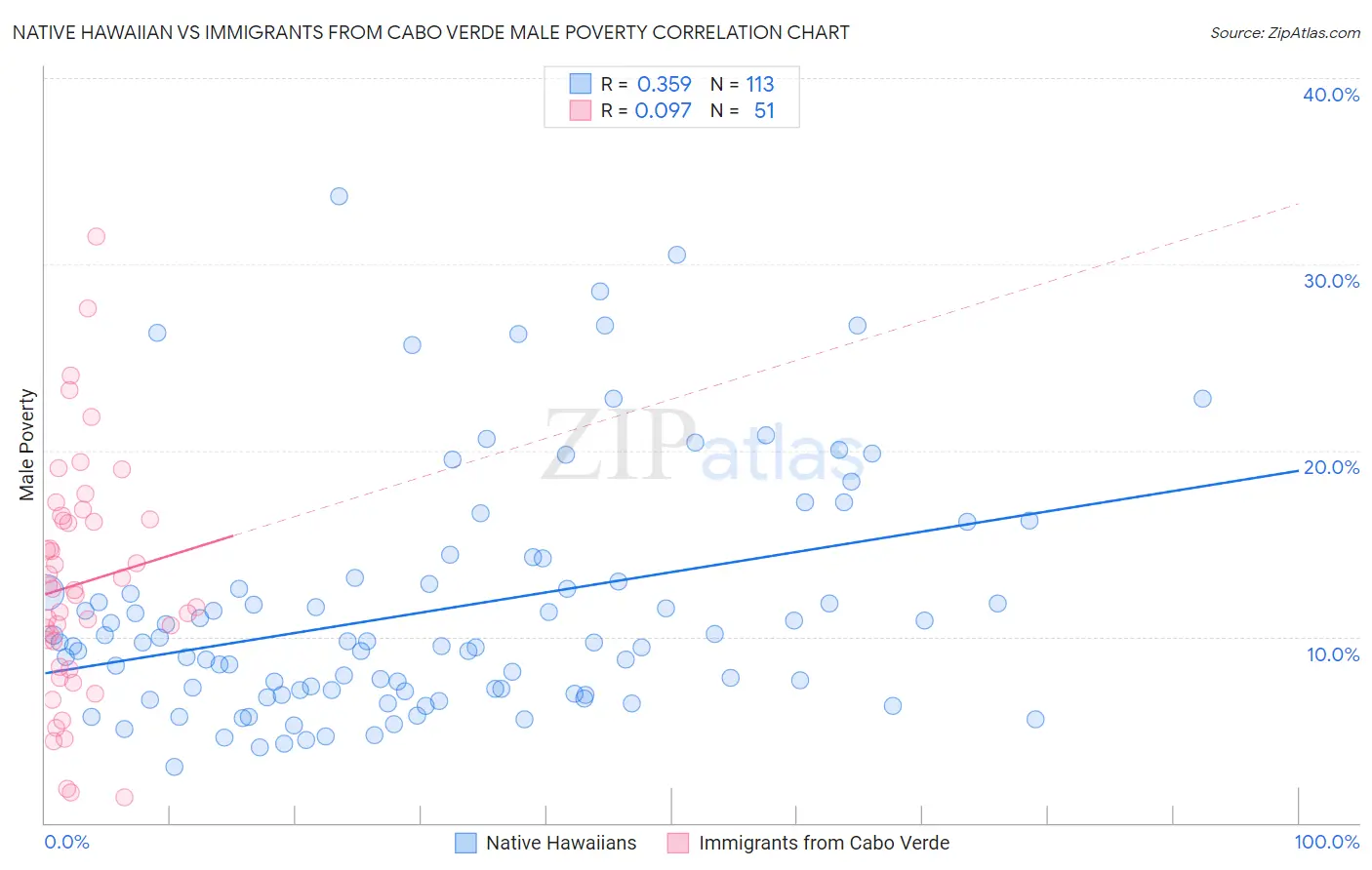 Native Hawaiian vs Immigrants from Cabo Verde Male Poverty