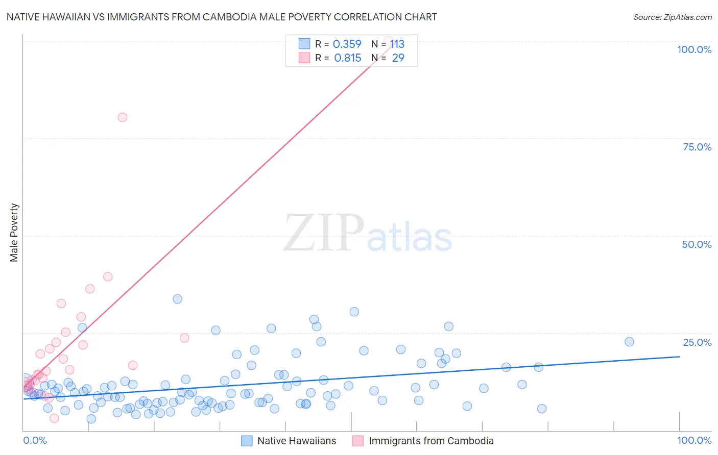 Native Hawaiian vs Immigrants from Cambodia Male Poverty