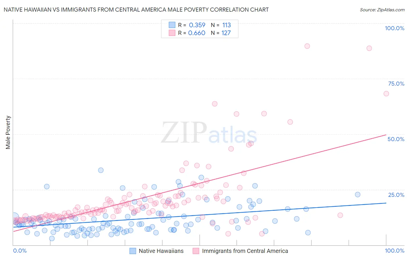 Native Hawaiian vs Immigrants from Central America Male Poverty