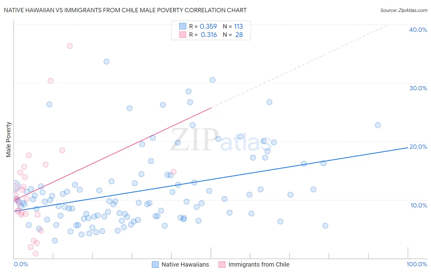 Native Hawaiian vs Immigrants from Chile Male Poverty