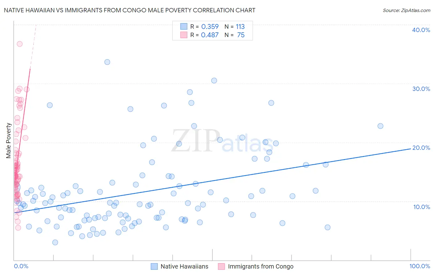 Native Hawaiian vs Immigrants from Congo Male Poverty