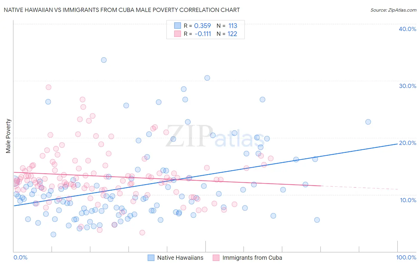 Native Hawaiian vs Immigrants from Cuba Male Poverty